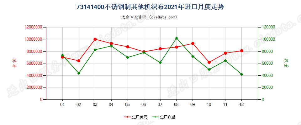 73141400不锈钢制其他机织布进口2021年月度走势图