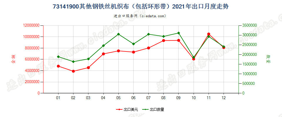 73141900其他钢铁丝机织布（包括环形带）出口2021年月度走势图