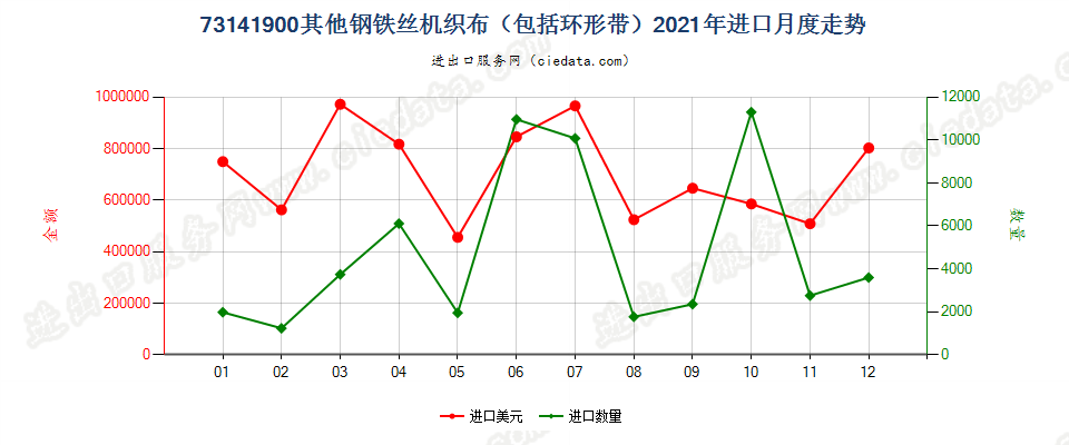 73141900其他钢铁丝机织布（包括环形带）进口2021年月度走势图