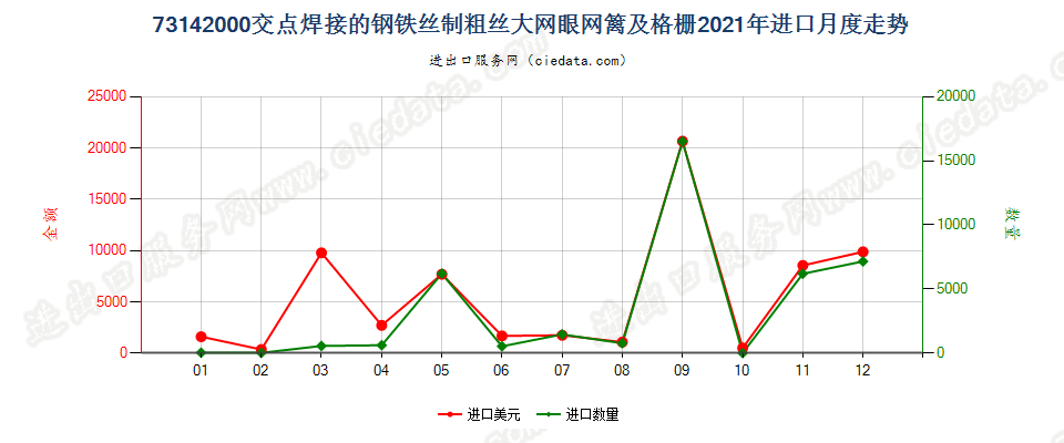 73142000交点焊接的钢铁丝制粗丝大网眼网篱及格栅进口2021年月度走势图