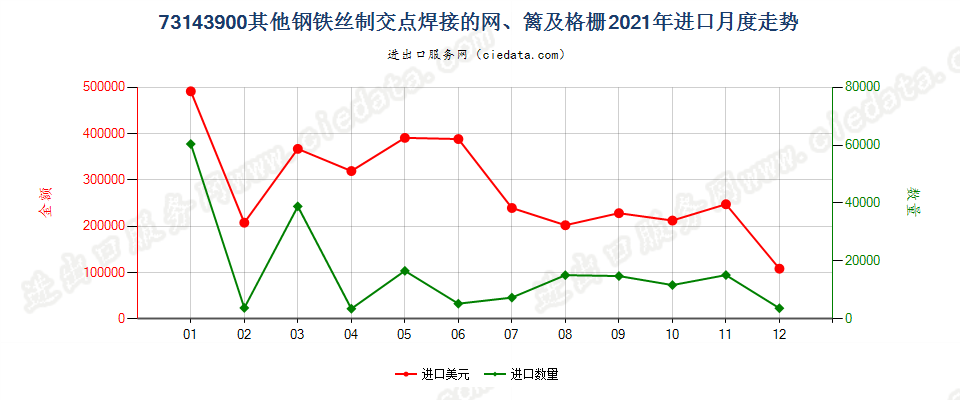 73143900其他钢铁丝制交点焊接的网、篱及格栅进口2021年月度走势图