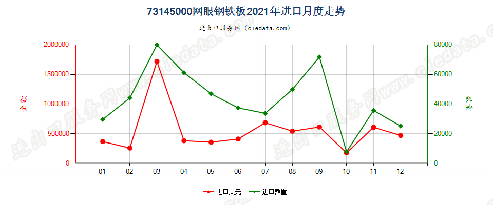 73145000网眼钢铁板进口2021年月度走势图