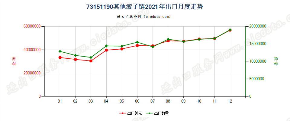 73151190其他滚子链出口2021年月度走势图