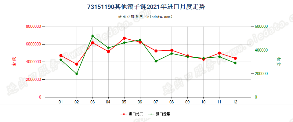 73151190其他滚子链进口2021年月度走势图