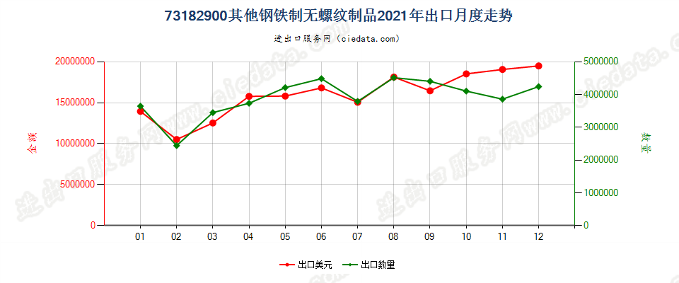 73182900其他钢铁制无螺纹制品出口2021年月度走势图