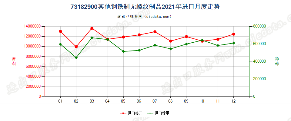 73182900其他钢铁制无螺纹制品进口2021年月度走势图