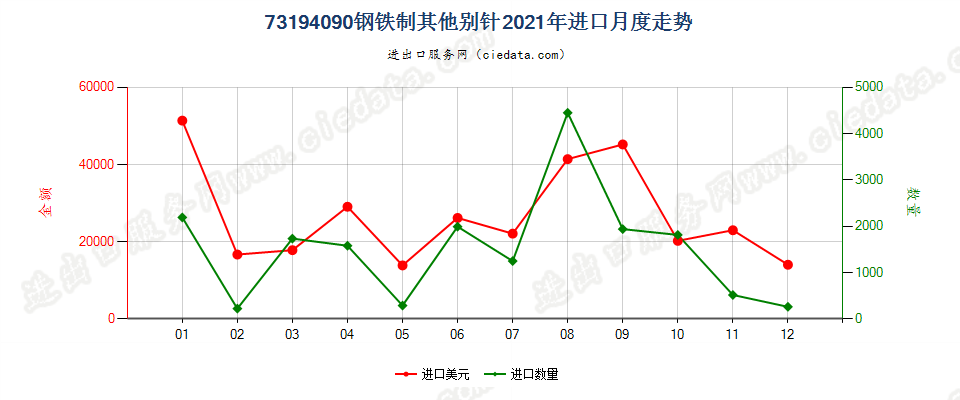 73194090钢铁制其他别针进口2021年月度走势图