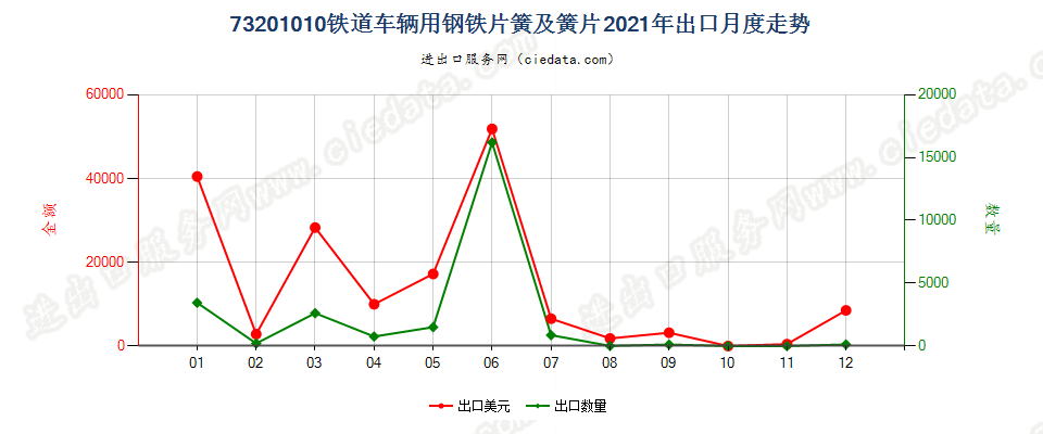 73201010铁道车辆用钢铁片簧及簧片出口2021年月度走势图