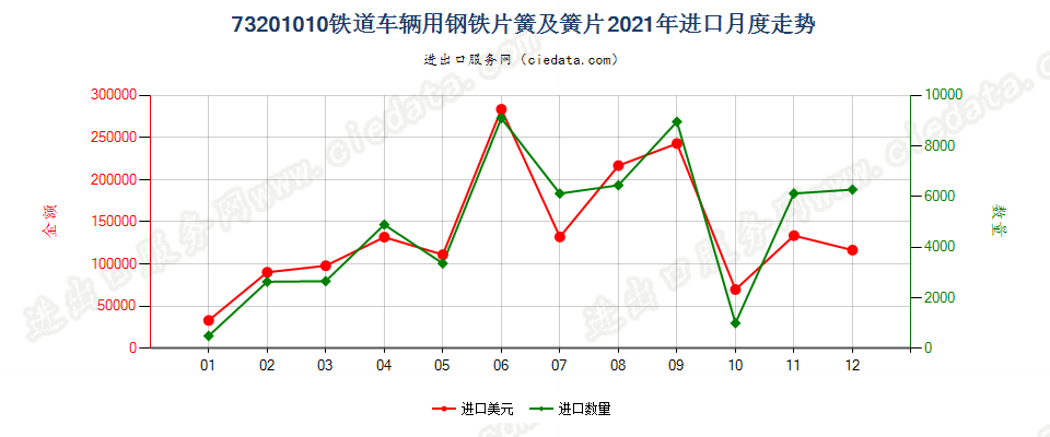 73201010铁道车辆用钢铁片簧及簧片进口2021年月度走势图