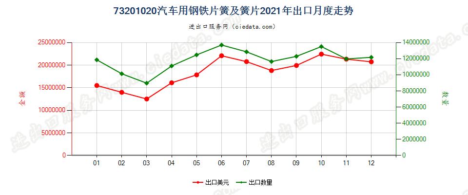 73201020汽车用钢铁片簧及簧片出口2021年月度走势图