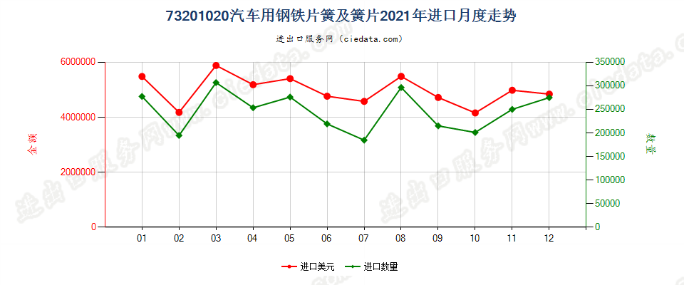 73201020汽车用钢铁片簧及簧片进口2021年月度走势图