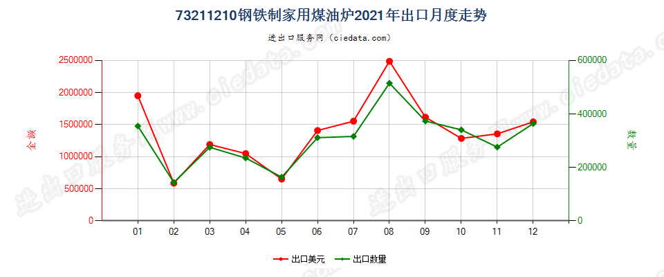 73211210钢铁制家用煤油炉出口2021年月度走势图