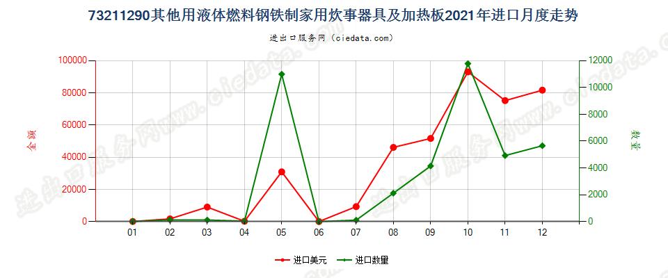 73211290其他用液体燃料钢铁制家用炊事器具及加热板进口2021年月度走势图