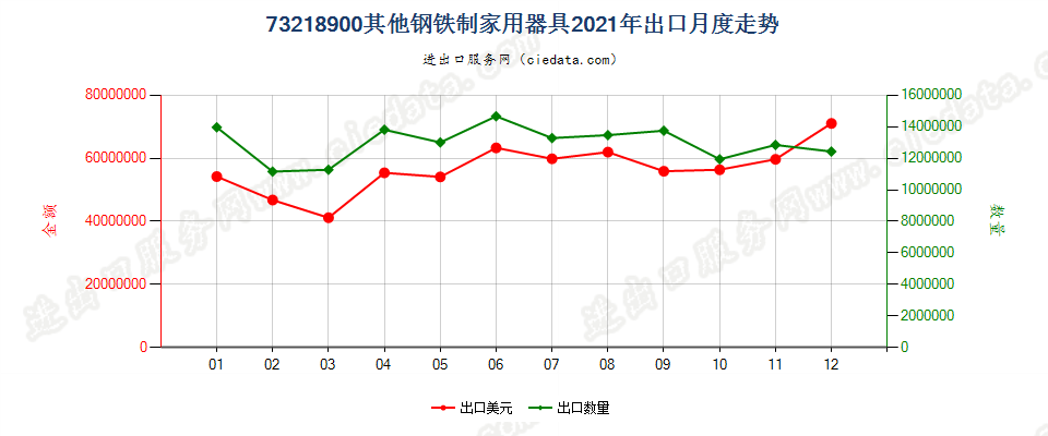 73218900其他钢铁制家用器具出口2021年月度走势图