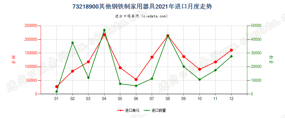 73218900其他钢铁制家用器具进口2021年月度走势图