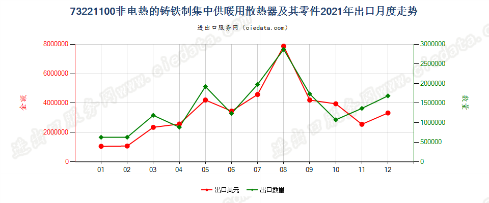 73221100非电热的铸铁制集中供暖用散热器及其零件出口2021年月度走势图