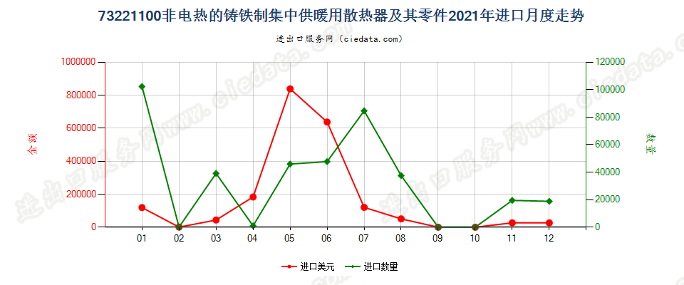 73221100非电热的铸铁制集中供暖用散热器及其零件进口2021年月度走势图