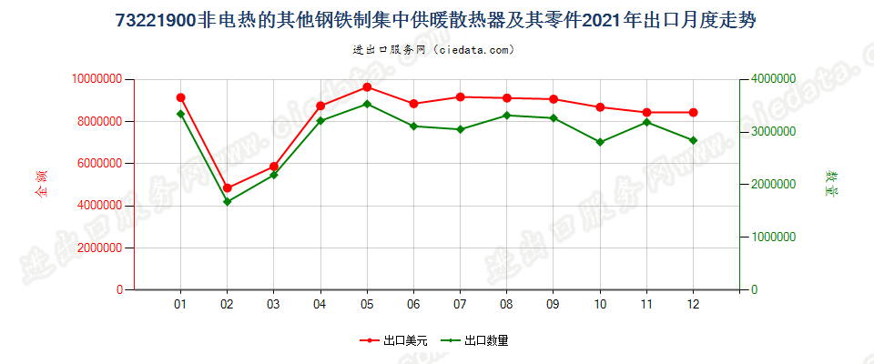 73221900非电热的其他钢铁制集中供暖散热器及其零件出口2021年月度走势图