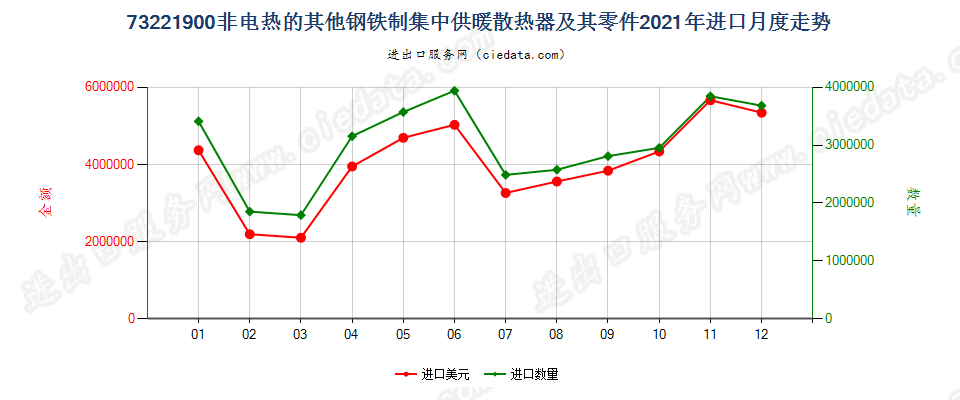 73221900非电热的其他钢铁制集中供暖散热器及其零件进口2021年月度走势图