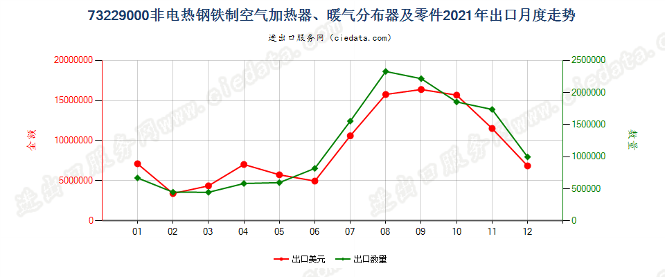 73229000非电热钢铁制空气加热器、暖气分布器及零件出口2021年月度走势图