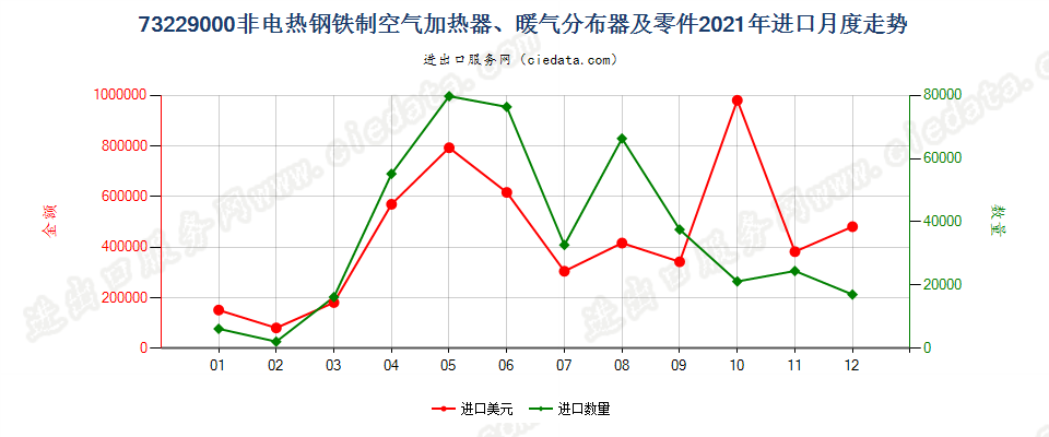 73229000非电热钢铁制空气加热器、暖气分布器及零件进口2021年月度走势图