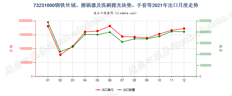 73231000钢铁丝绒、擦锅器及洗刷擦光块垫、手套等出口2021年月度走势图