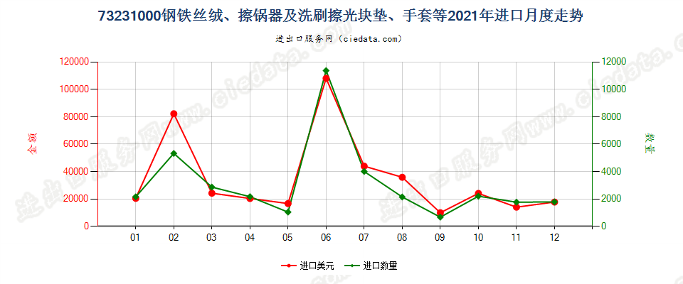 73231000钢铁丝绒、擦锅器及洗刷擦光块垫、手套等进口2021年月度走势图