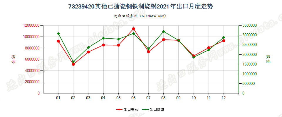 73239420其他已搪瓷钢铁制烧锅出口2021年月度走势图