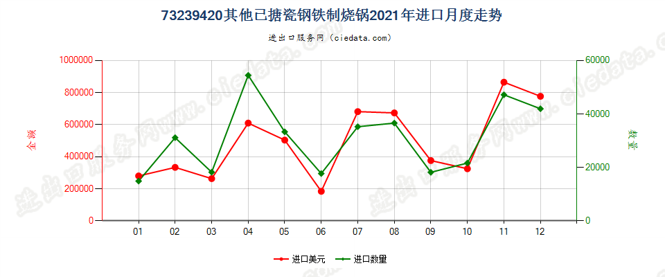 73239420其他已搪瓷钢铁制烧锅进口2021年月度走势图