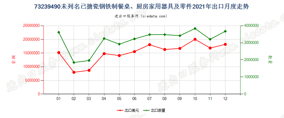 73239490未列名已搪瓷钢铁制餐桌、厨房家用器具及零件出口2021年月度走势图