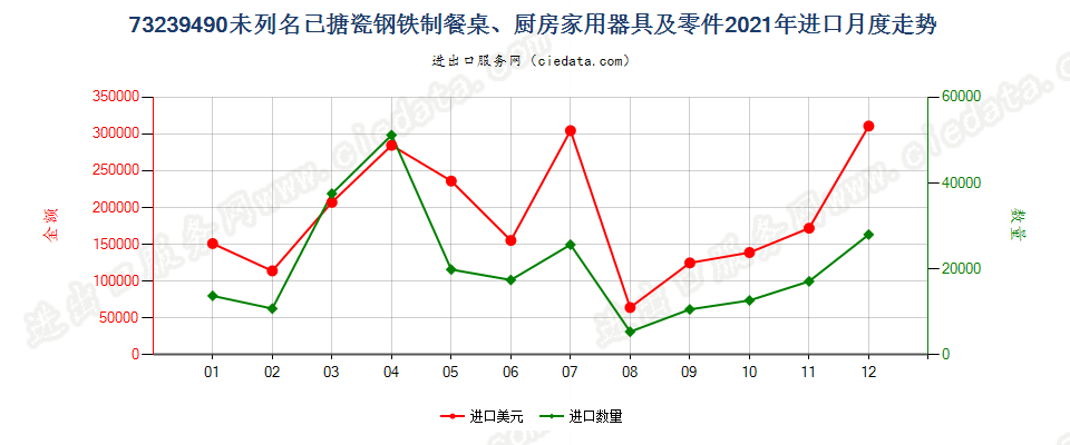 73239490未列名已搪瓷钢铁制餐桌、厨房家用器具及零件进口2021年月度走势图