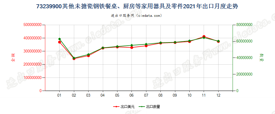 73239900其他未搪瓷钢铁餐桌、厨房等家用器具及零件出口2021年月度走势图