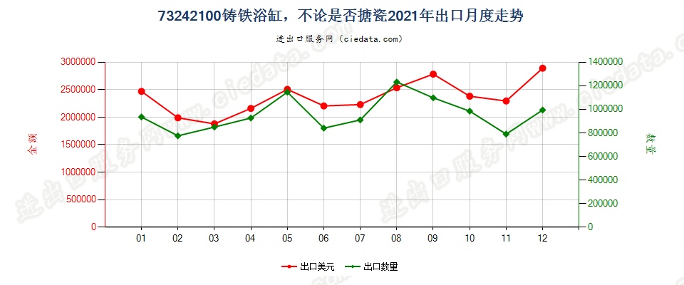 73242100铸铁浴缸，不论是否搪瓷出口2021年月度走势图