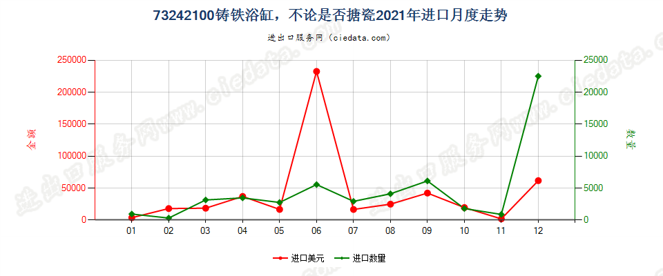 73242100铸铁浴缸，不论是否搪瓷进口2021年月度走势图