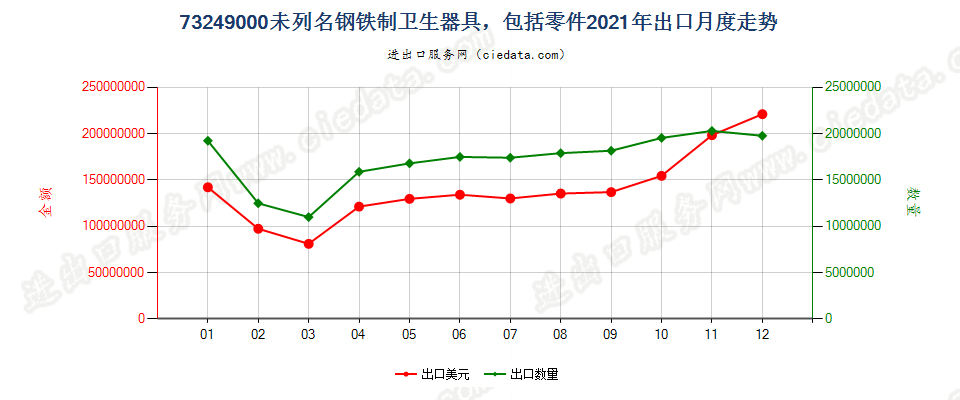 73249000未列名钢铁制卫生器具，包括零件出口2021年月度走势图