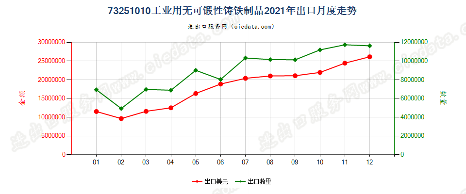 73251010工业用无可锻性铸铁制品出口2021年月度走势图