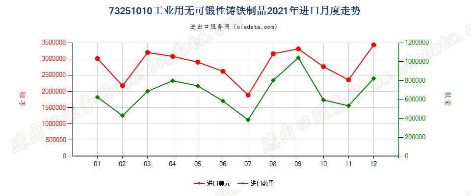 73251010工业用无可锻性铸铁制品进口2021年月度走势图