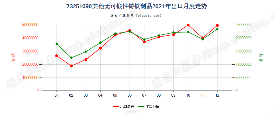 73251090其他无可锻性铸铁制品出口2021年月度走势图