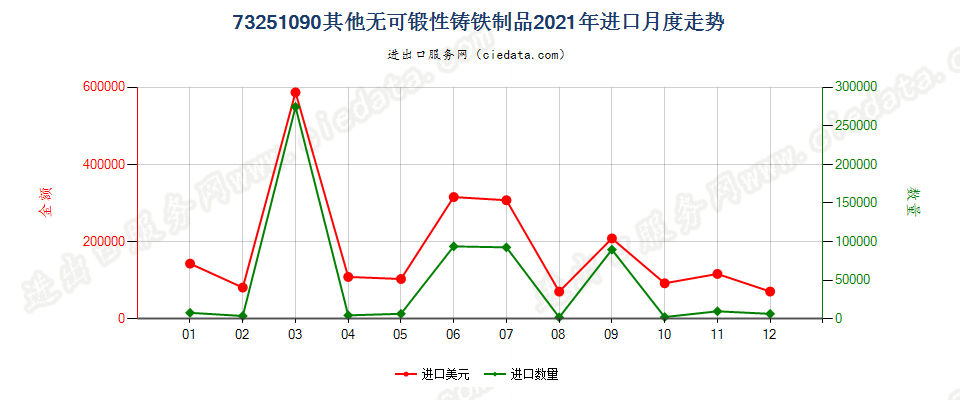 73251090其他无可锻性铸铁制品进口2021年月度走势图