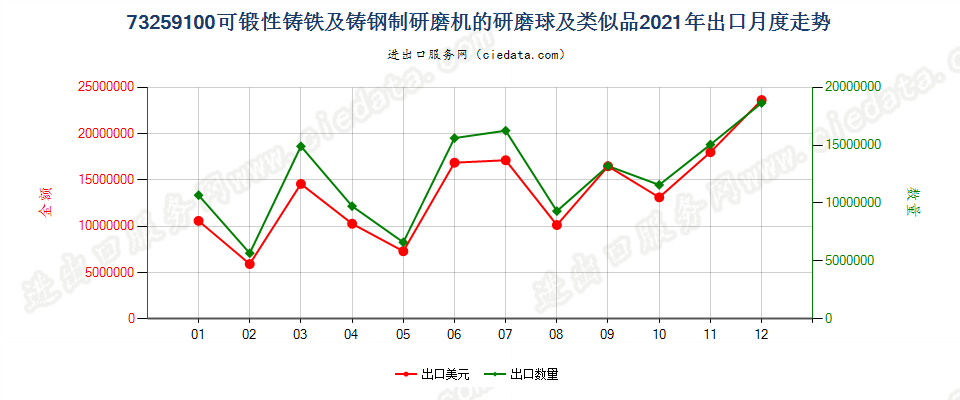 73259100可锻性铸铁及铸钢制研磨机的研磨球及类似品出口2021年月度走势图