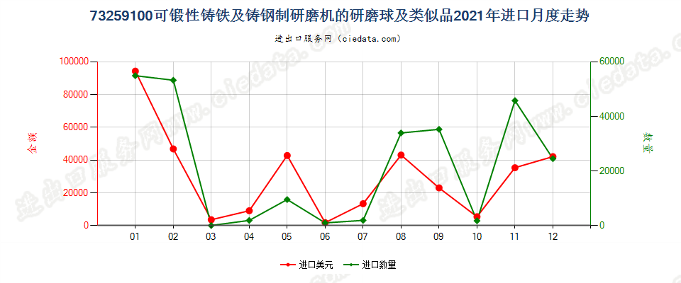 73259100可锻性铸铁及铸钢制研磨机的研磨球及类似品进口2021年月度走势图