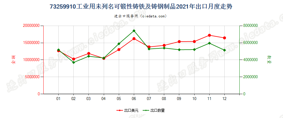 73259910工业用未列名可锻性铸铁及铸钢制品出口2021年月度走势图