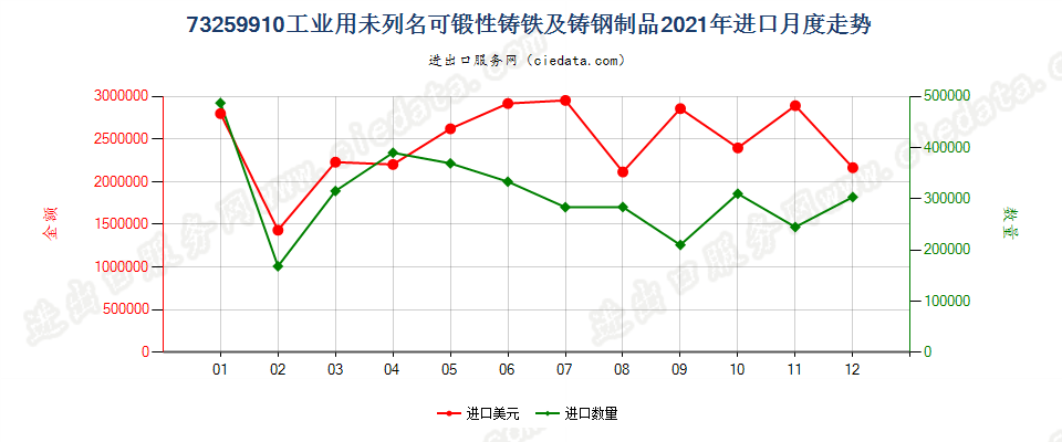 73259910工业用未列名可锻性铸铁及铸钢制品进口2021年月度走势图