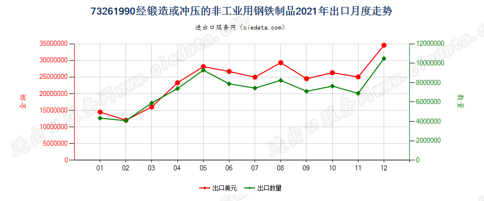 73261990经锻造或冲压的非工业用钢铁制品出口2021年月度走势图