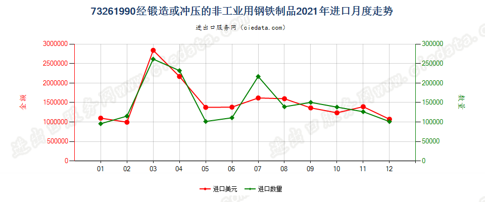 73261990经锻造或冲压的非工业用钢铁制品进口2021年月度走势图