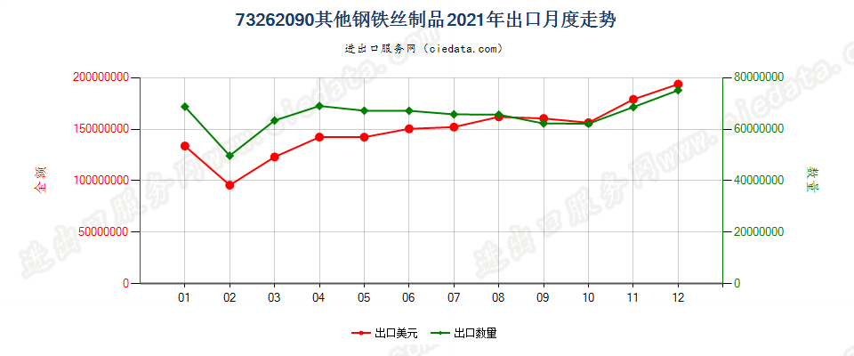 73262090其他钢铁丝制品出口2021年月度走势图