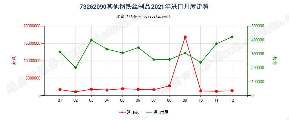 73262090其他钢铁丝制品进口2021年月度走势图