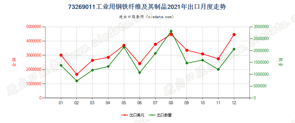 73269011工业用钢铁纤维及其制品出口2021年月度走势图