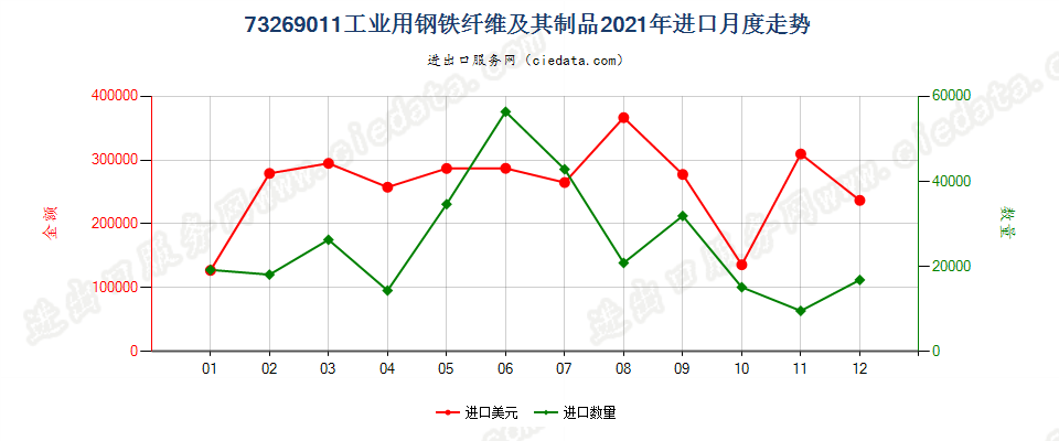 73269011工业用钢铁纤维及其制品进口2021年月度走势图