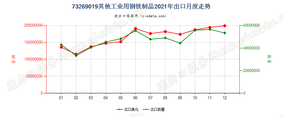 73269019其他工业用钢铁制品出口2021年月度走势图